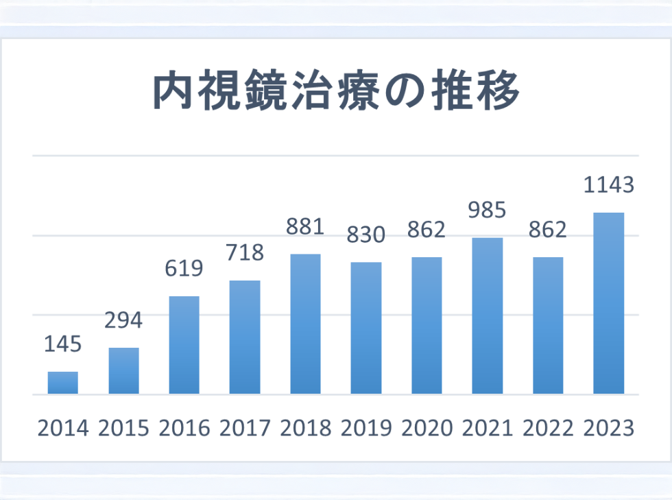 【グラフ】治療数