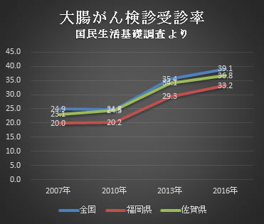 検診受診率