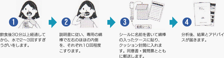 【イメージ】検査結果が届くまで