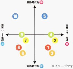 分析結果により10種類の肥満タイプに分類のイメージ