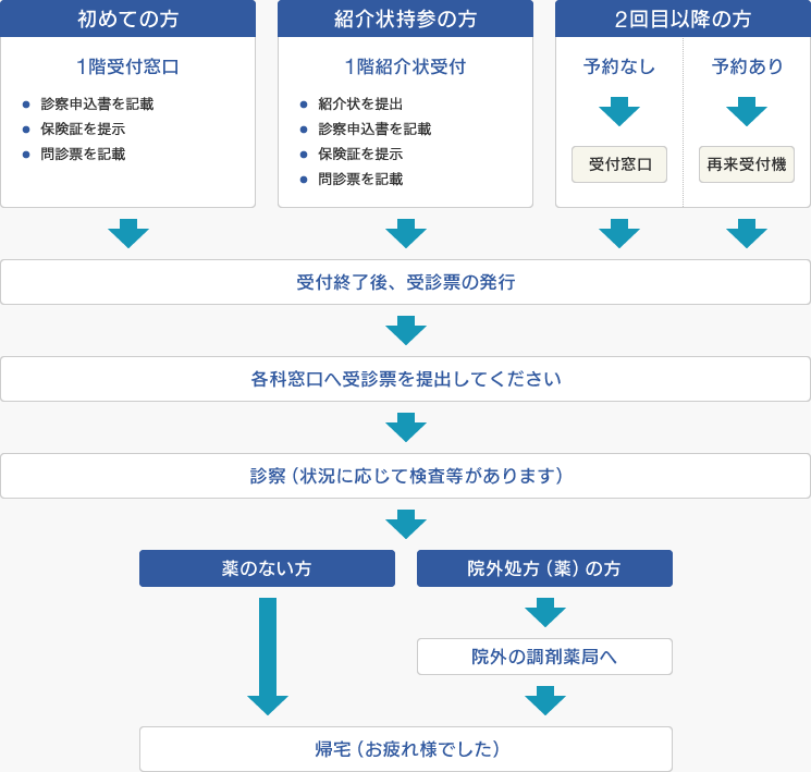 外来診療の流れのイメージ