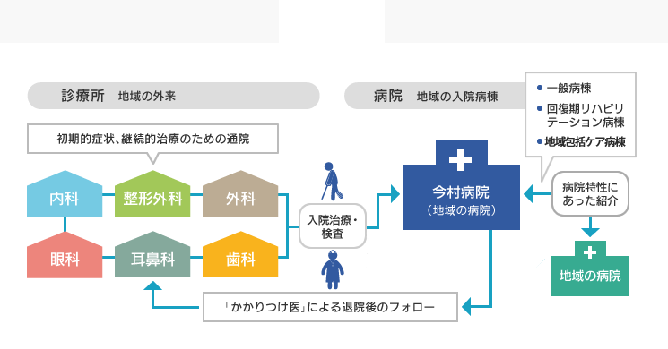 地域連携室のスキーム図