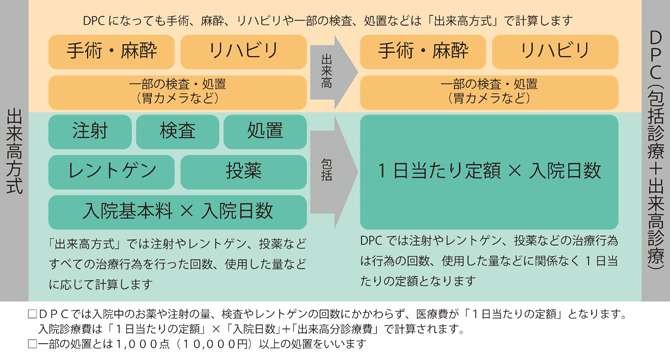 DPC